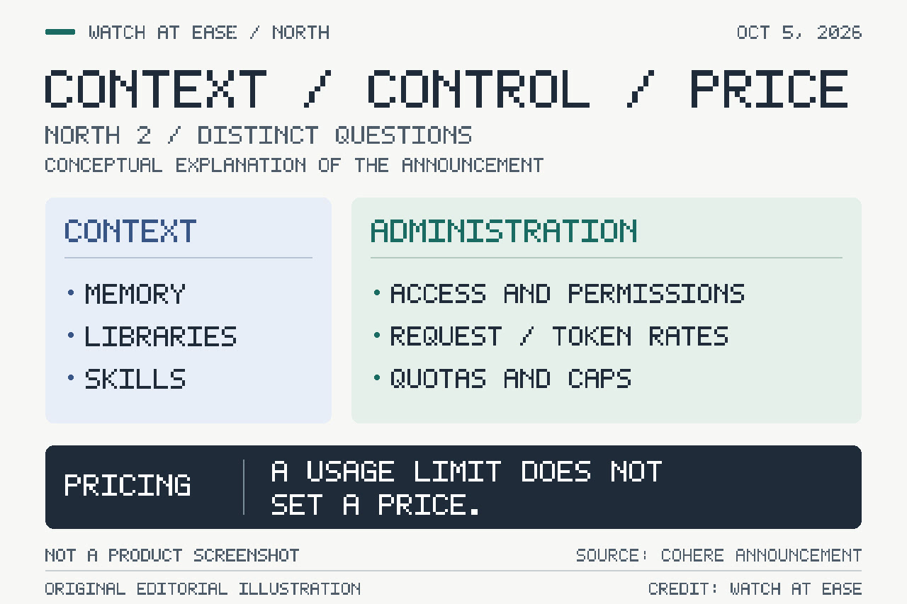 Original diagram separating agent context, administrator access and usage controls, and the distinct question of pricing.