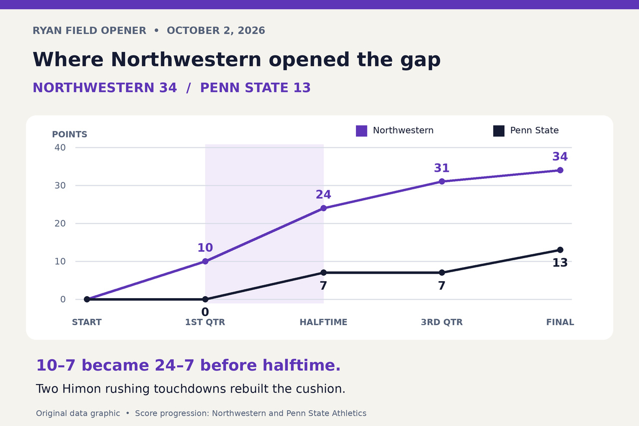 Original data graphic showing Northwestern leading 10–0 after one quarter, 24–7 at halftime, 31–7 after three quarters and 34–13 at the finish.
