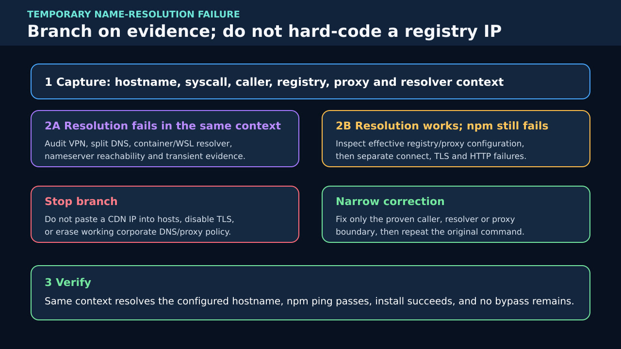 Original decision tree separating name-resolution failure from npm registry, proxy, connection, TLS and HTTP failures.