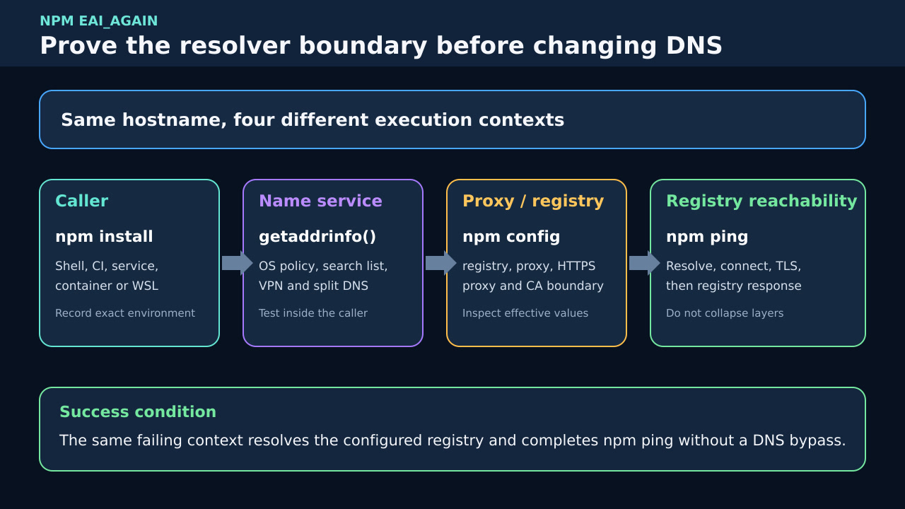 Original diagram mapping npm EAI_AGAIN across caller, operating-system resolver, npm proxy or registry configuration, and registry reachability.