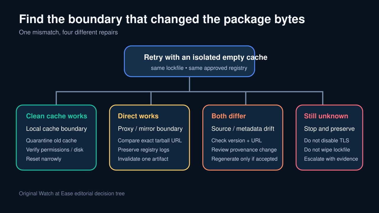 Original decision tree separating local cache, proxy, source drift and unresolved npm integrity failures.