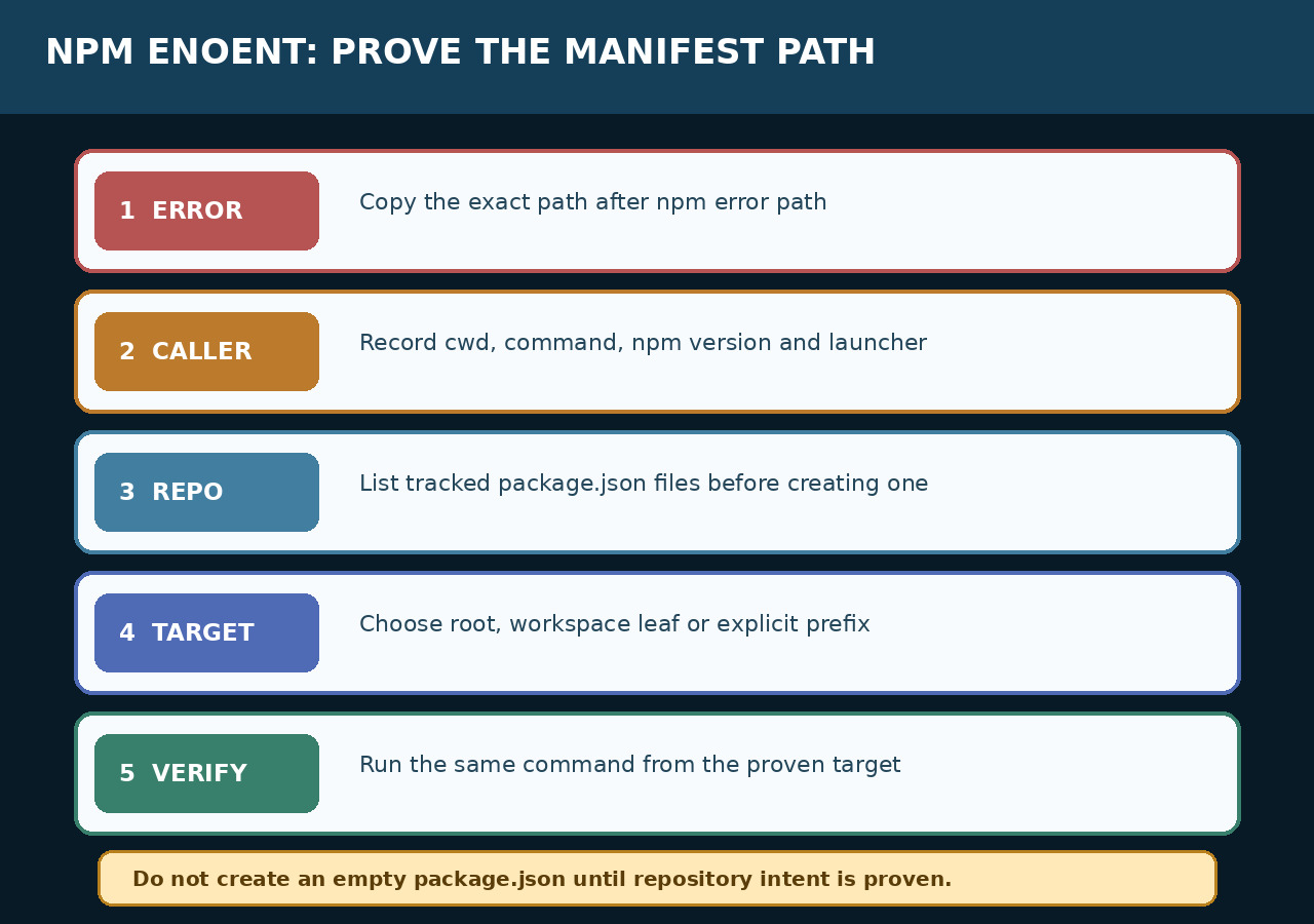 Original illustration: Preserve the exact missing path, caller, repository manifests and target before testing the original workflow. This is an explanatory diagram, not a captured customer trace.