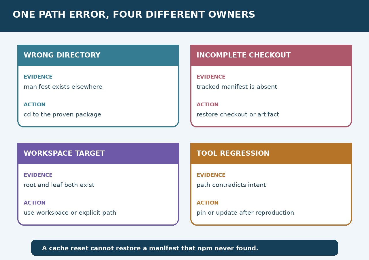 Original illustration: A wrong directory, incomplete checkout, workspace target and reproduced tool regression need different evidence and actions; the error message alone does not select one.