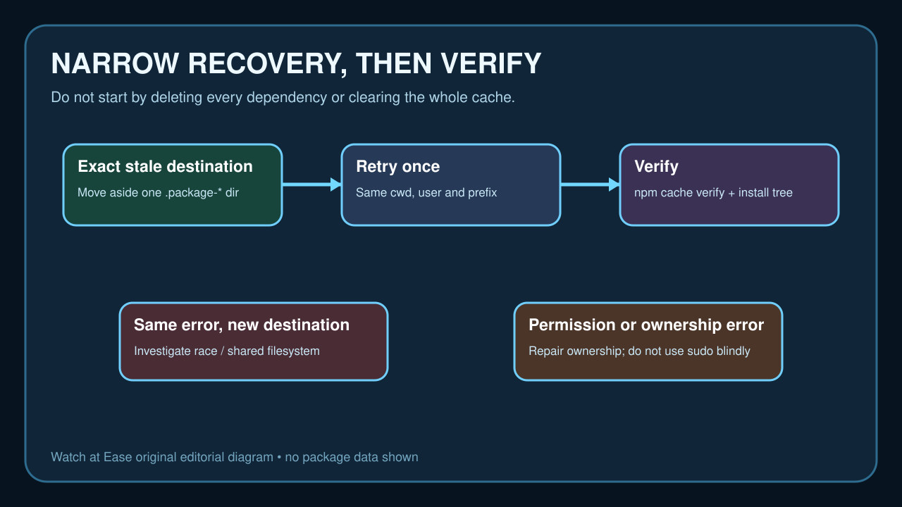 Diagrama original de recuperación estrecha, reintento y verificación.