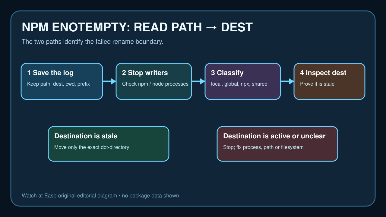 Diagrama original del log, escritores, alcance y dest de npm ENOTEMPTY.