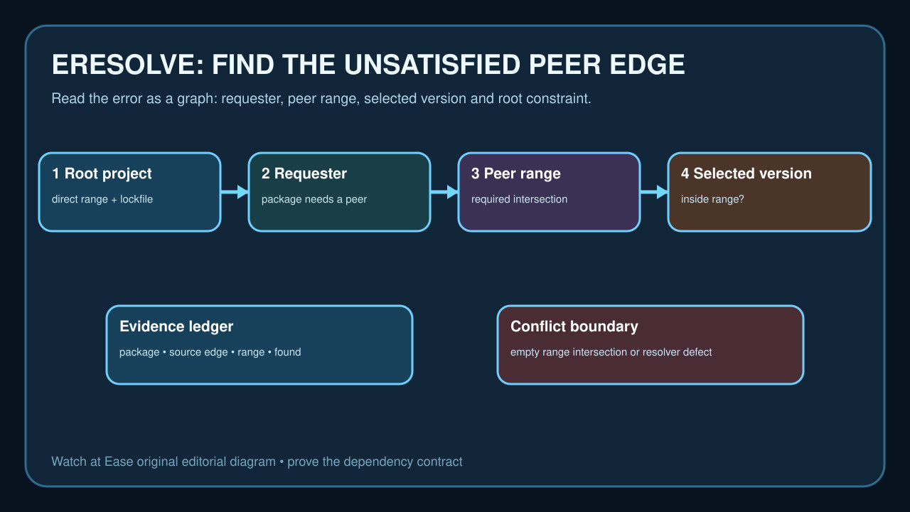 zh-CN npm ERESOLVE peer dependency graph diagram