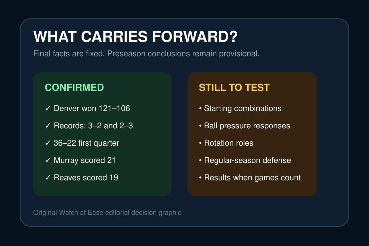 Original editorial illustration separating confirmed game facts from preseason questions that still require regular-season evidence.
