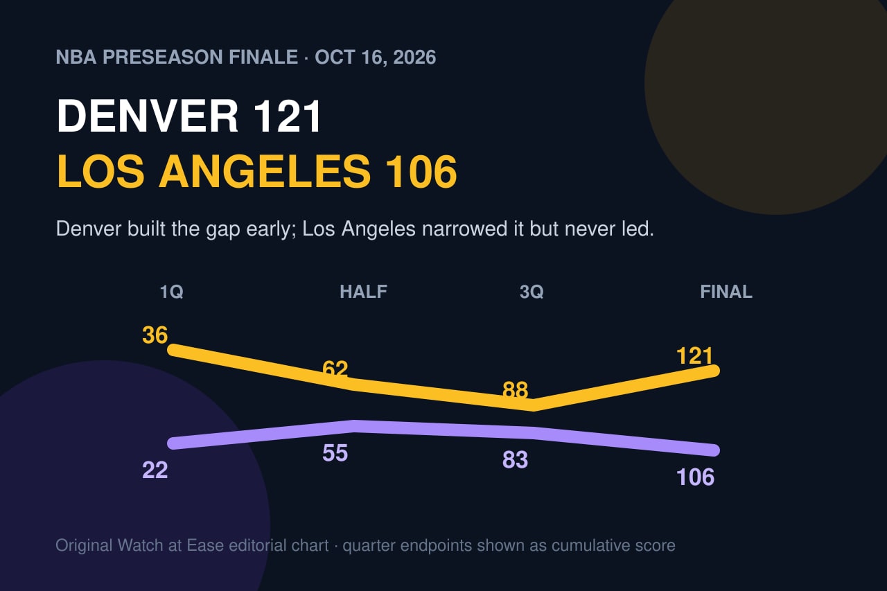 Original editorial illustration of the cumulative quarter-end score in Denver’s 121–106 preseason win over Los Angeles.