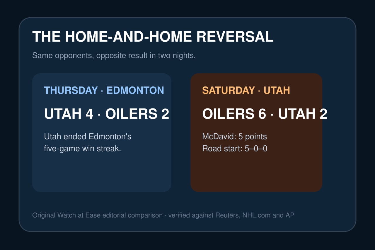 Original editorial comparison of the two games in the Edmonton–Utah home-and-home series.