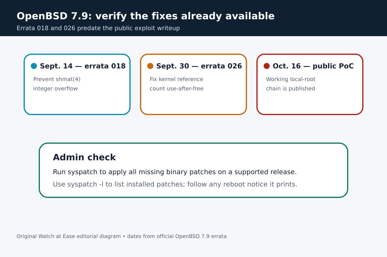 Timeline of OpenBSD 7.9 errata 018 and 026 preceding the public Big Fish proof of concept.