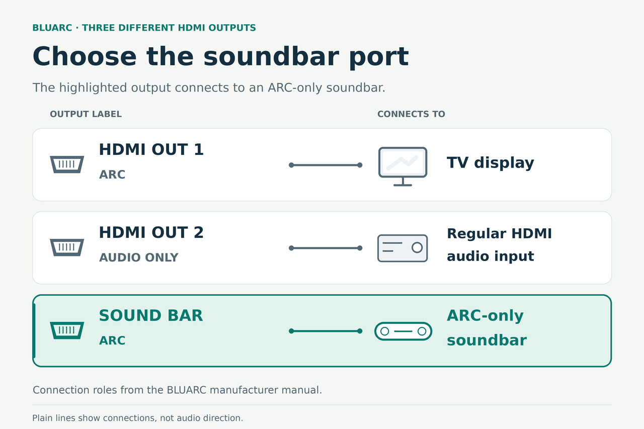 Original editorial illustration distinguishing BLUARC's display HDMI output, ordinary HDMI audio-only output and dedicated ARC soundbar output.
