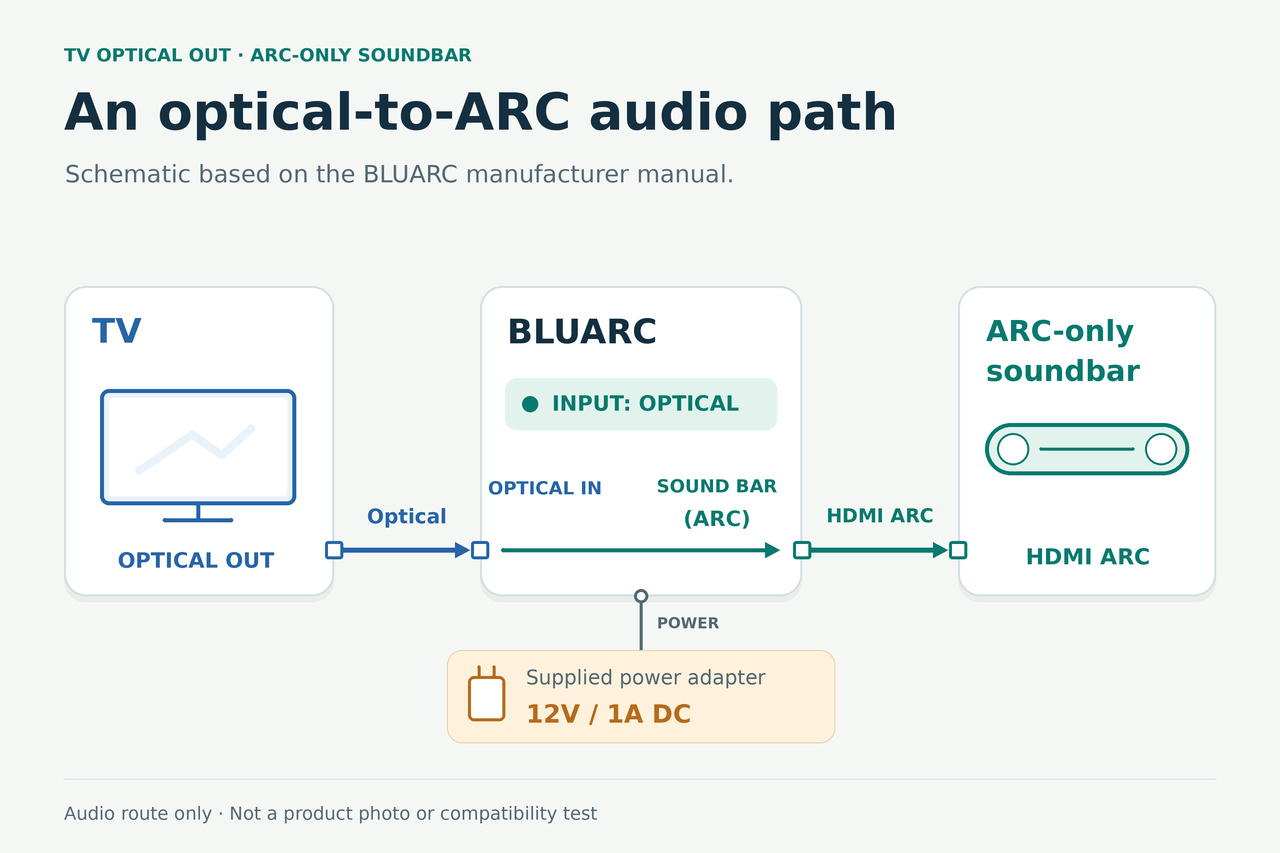 原创示意图:电视光纤输出连接已供电的 BLUARC 光纤输入,BLUARC 专用回音壁 ARC 输出再连接仅有 ARC 的回音壁。