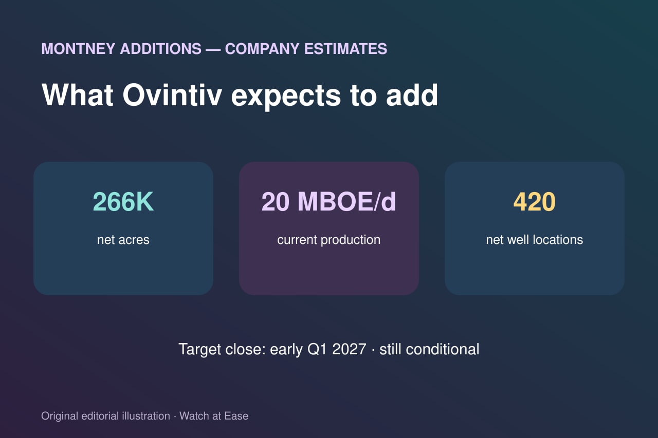 原创编辑插画：Ovintiv预计新增的Montney面积、产量和井位。