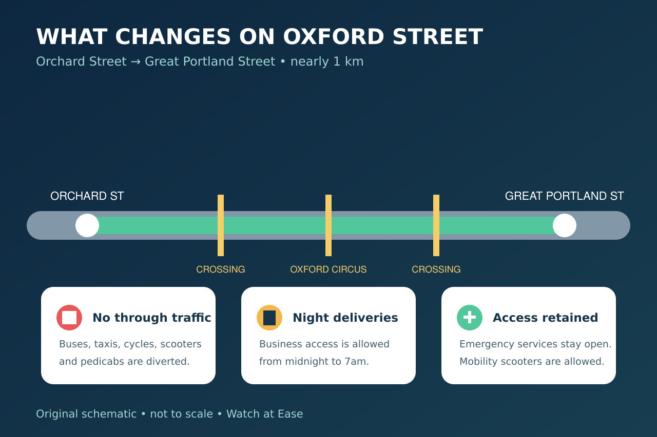 Orchard Street至Great Portland Street的原创示意图，显示横向路口、配送时段和保留通行。