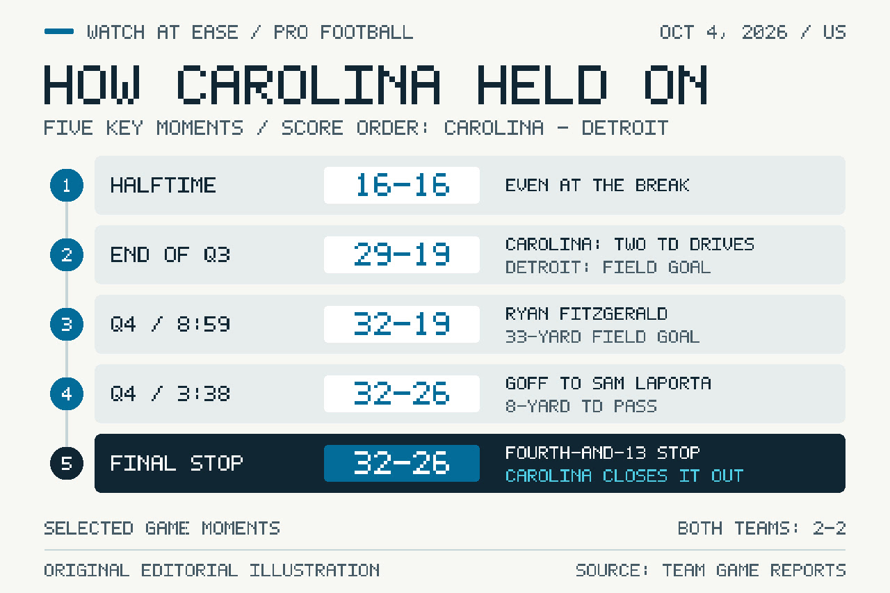 Original game-flow graphic, Carolina score first: 16–16 at halftime, 29–19 after three quarters, 32–19 at 8:59, 32–26 at 3:38, then the final fourth-and-13 stop.