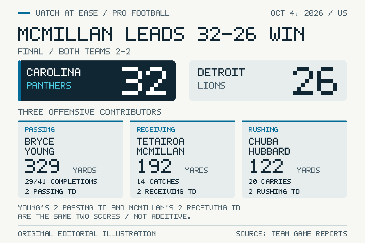 Original result and player-stat graphic: Carolina 32, Detroit 26; both teams 2–2. Young has 329 passing yards and two passing touchdowns, McMillan 192 receiving yards and two receiving touchdowns, and Hubbard 122 rushing yards and two rushing touchdowns.