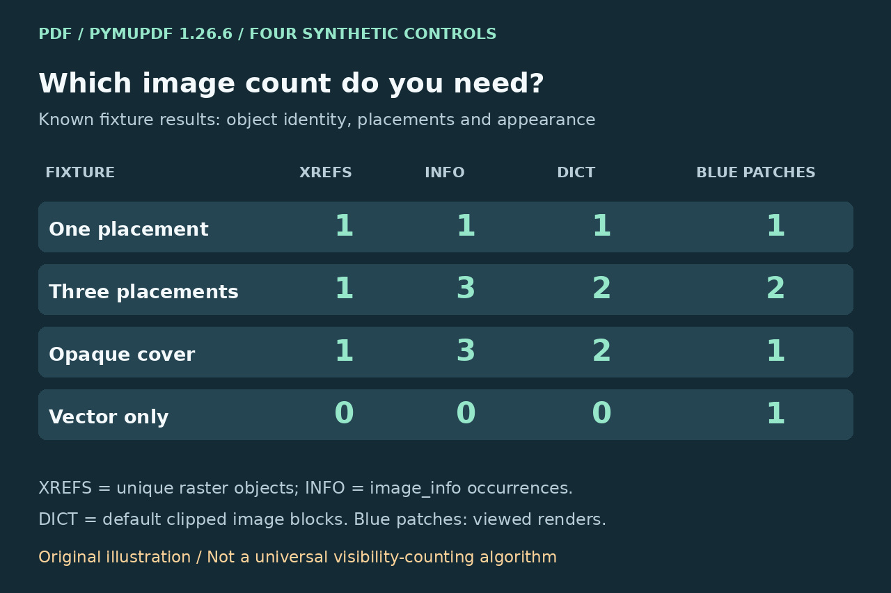 オリジナル概念図:4つの制御PDFで一意xref、image-info出現、標準クリップ画像ブロック、実描画で確認した青い四角を比較。数え方で答える問いが違います。