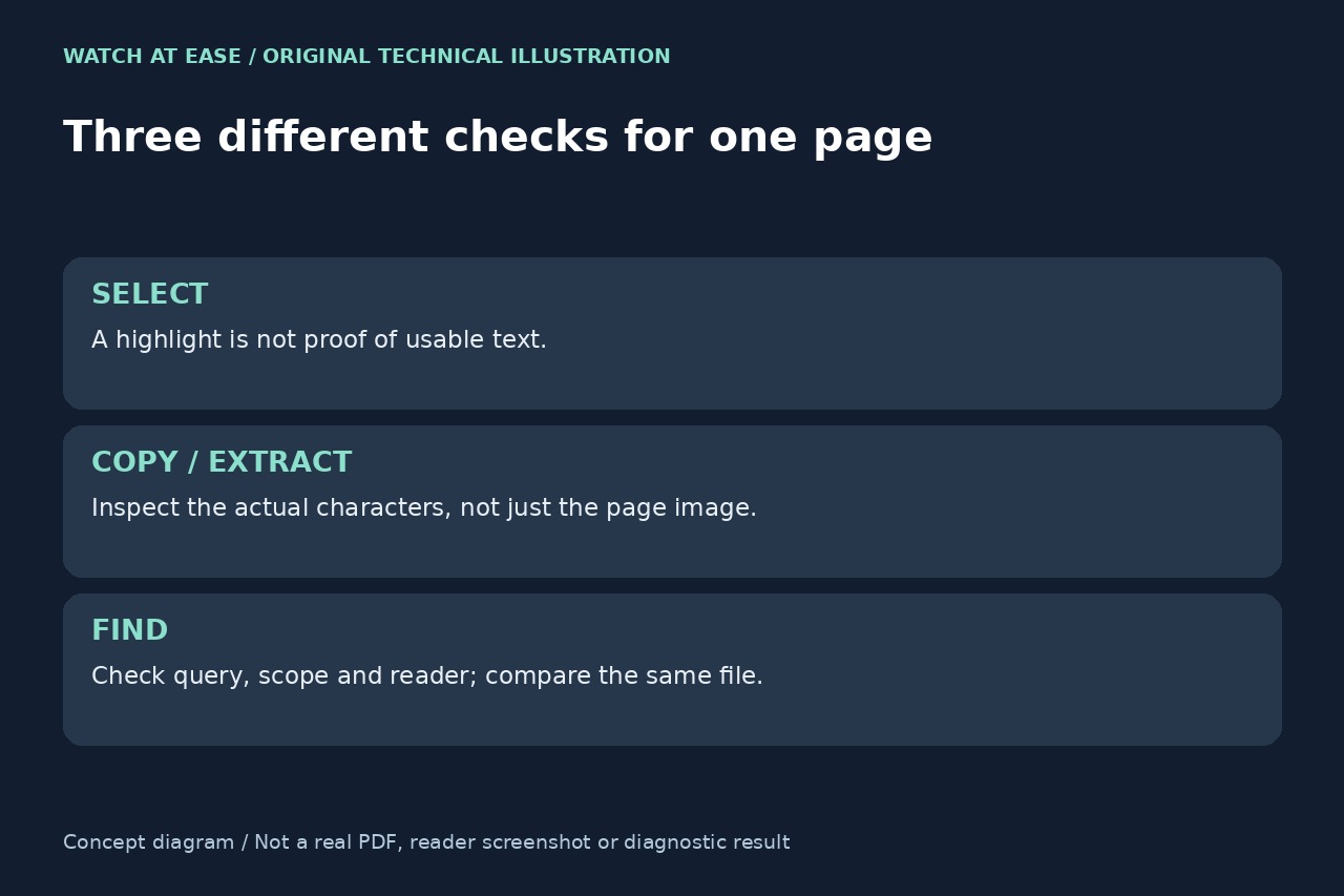 Original editorial illustration: selection, readable text and Find are separate checks.