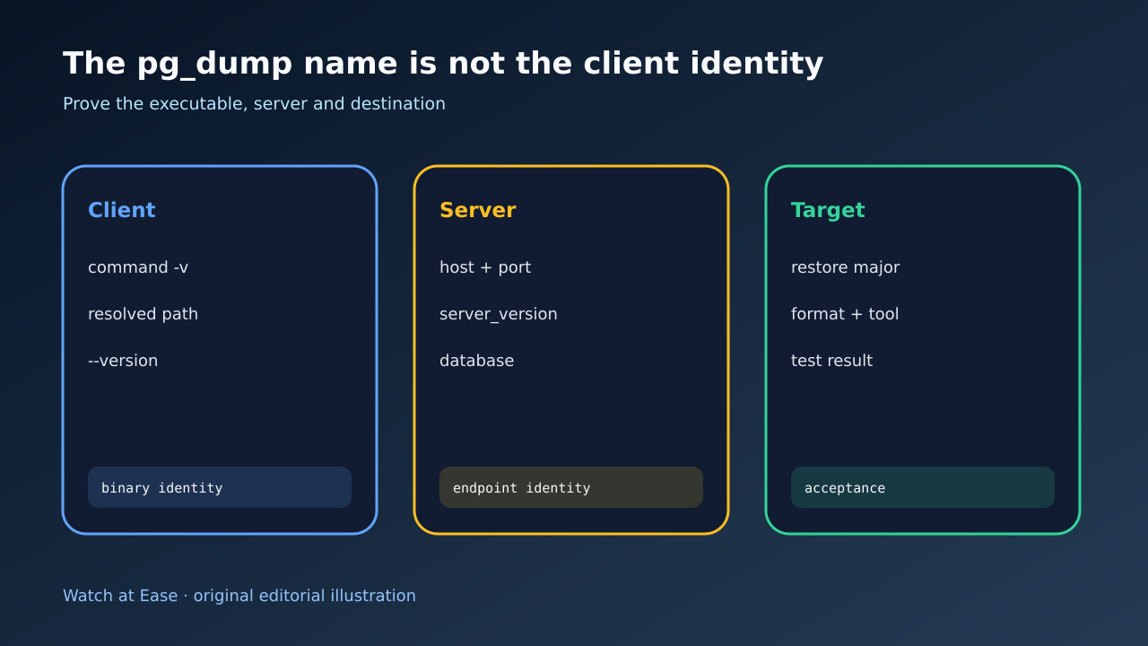 识别 pg_dump 客户端、服务器端点与恢复目标的示意图