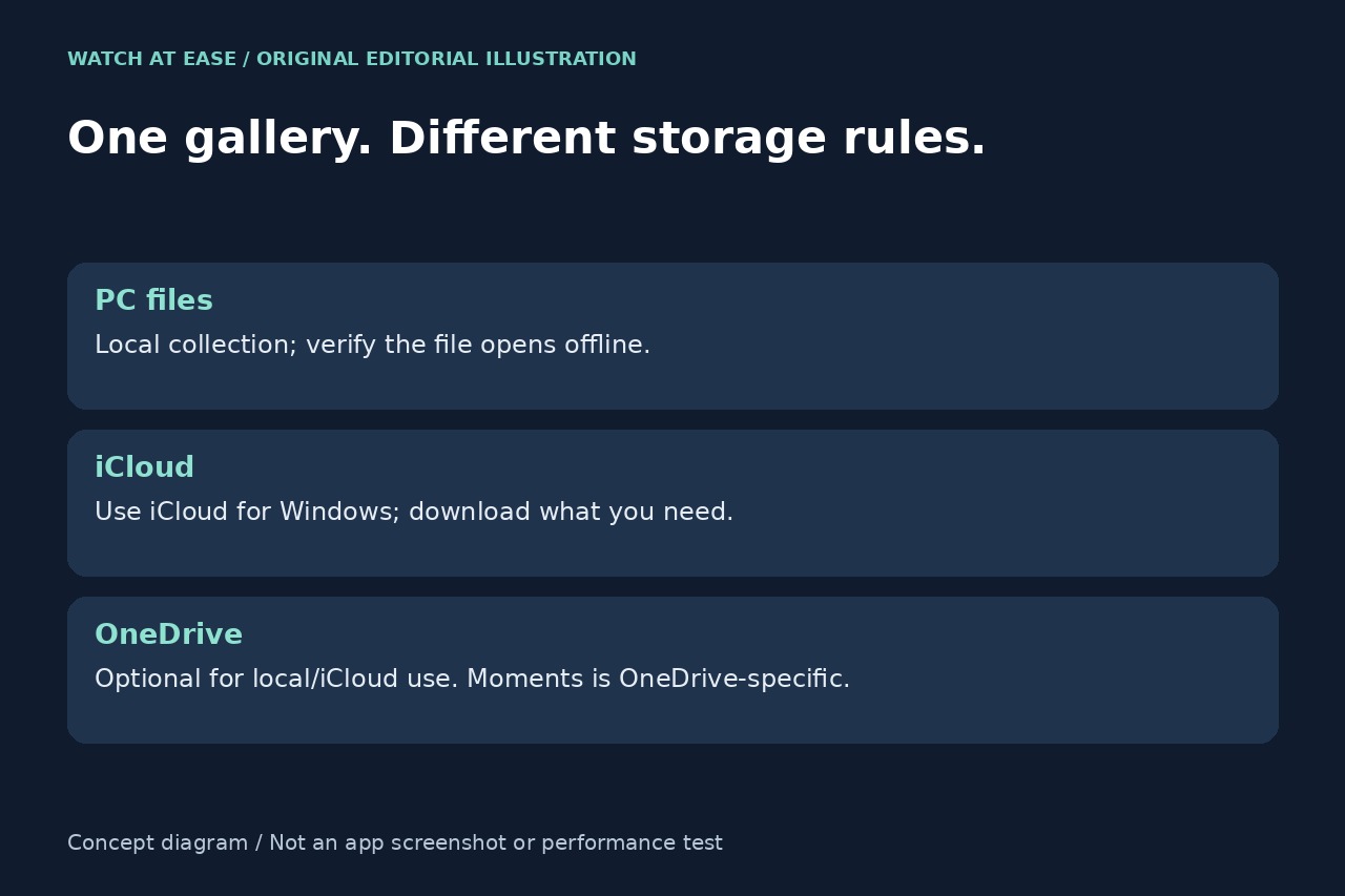 ローカル、iCloud、OneDriveの保存条件を示すオリジナル概念図。