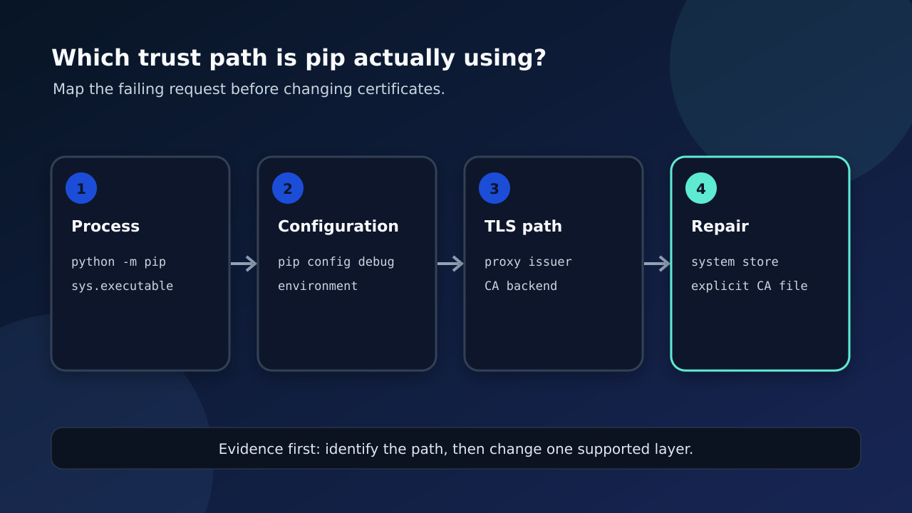 Python プロセス、pip 設定、TLS 経路、対応修復を示すオリジナル技術イラスト。