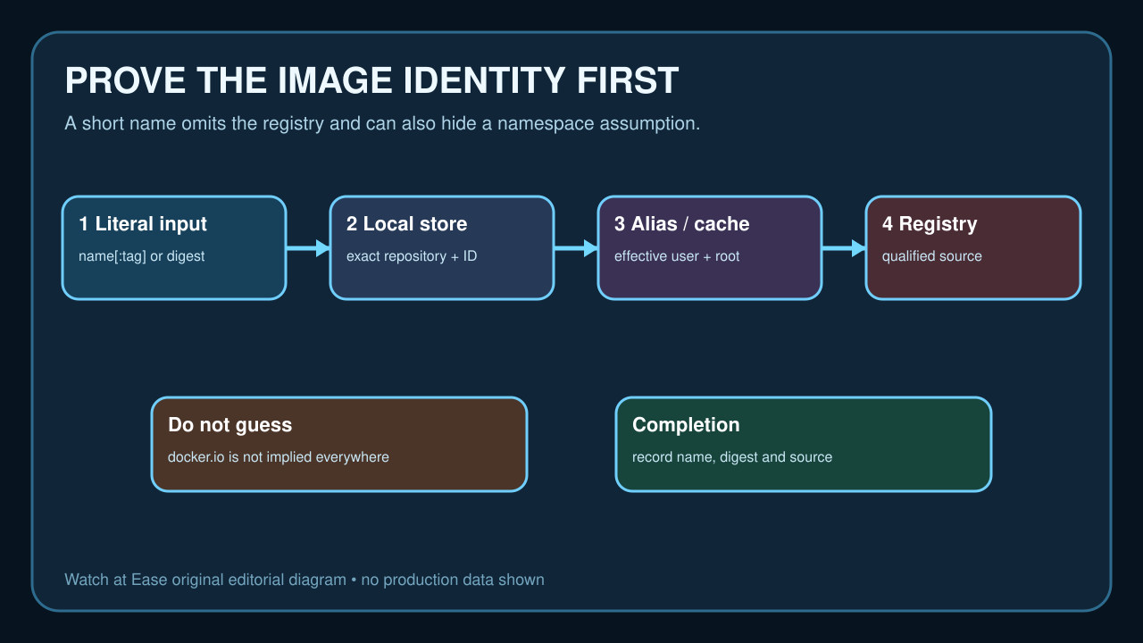 Original diagram mapping a short image reference through local storage, alias or cache, and registry-qualified identity.