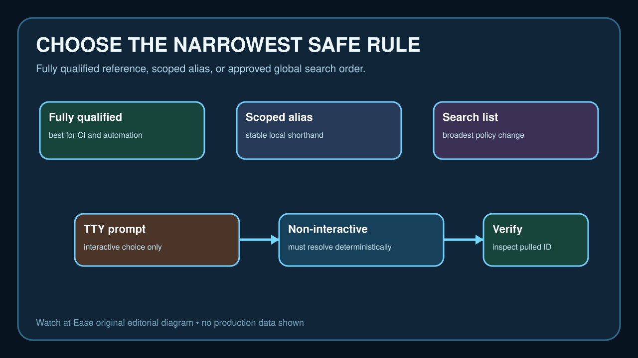 Original diagram comparing fully qualified references, scoped aliases and global registry search order.