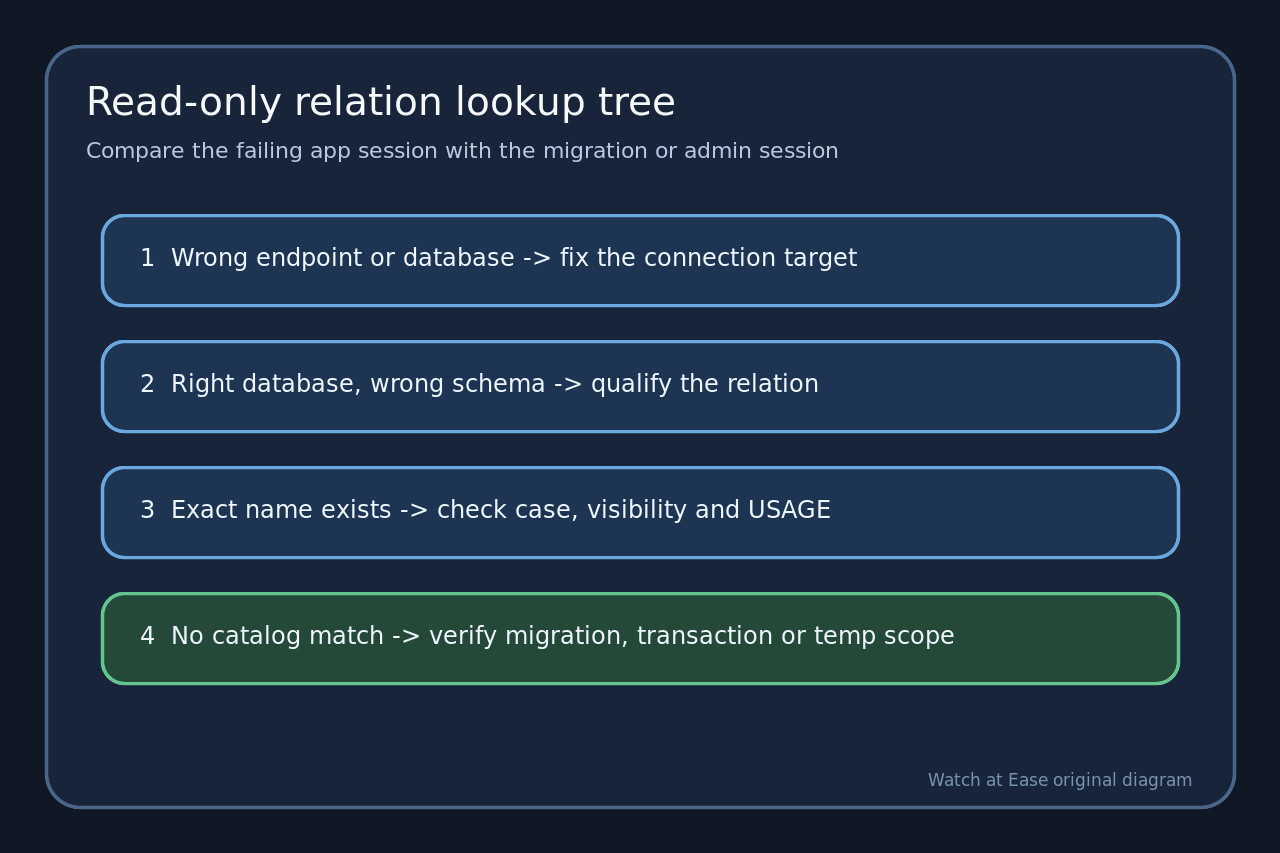 PostgreSQL 顯示 relation does not exist?先指紋化失敗工作階段