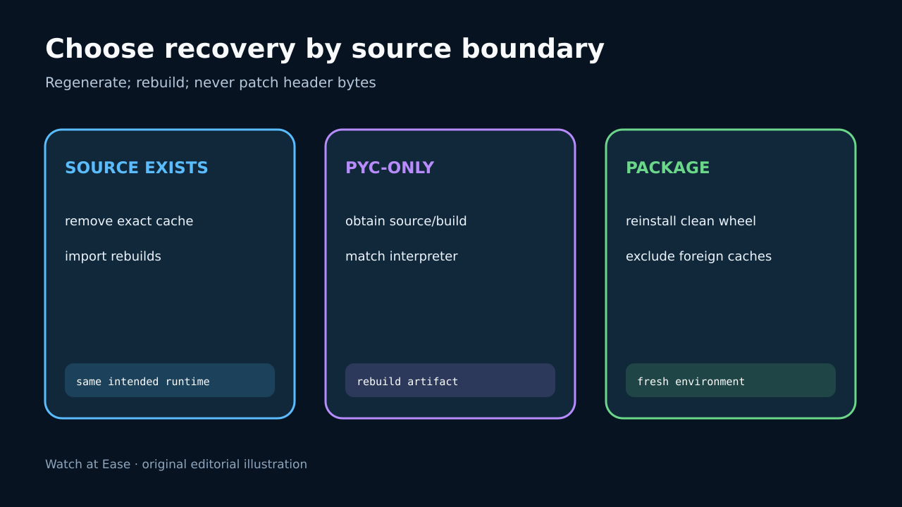 Decision diagram for source-backed, pyc-only and package recovery