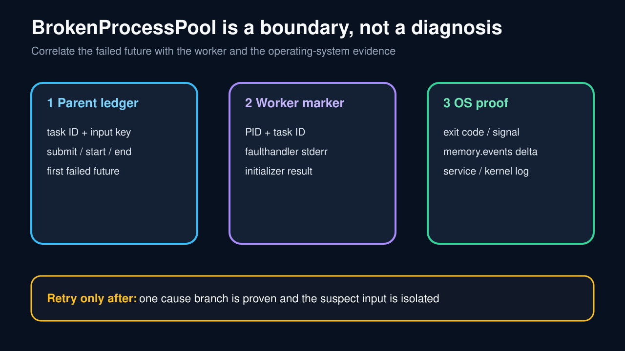 Original technical diagram joining a ProcessPoolExecutor parent task ledger, worker PID markers, and operating-system exit evidence.