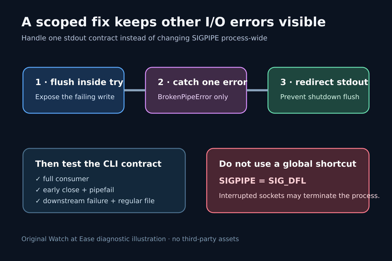 局部 BrokenPipeError 处理与验证矩阵的原创图。