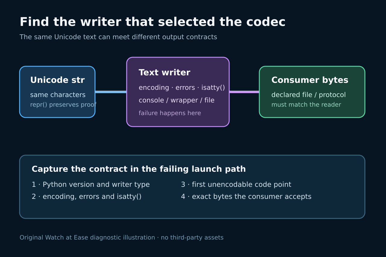 Original diagram tracing valid Unicode text through the active text writer to the bytes expected by a consumer.