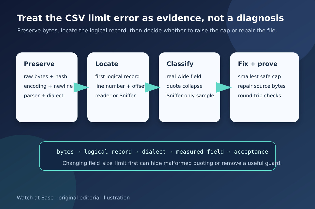 原创图示：从 CSV 原始字节到有界验收的证据流程。