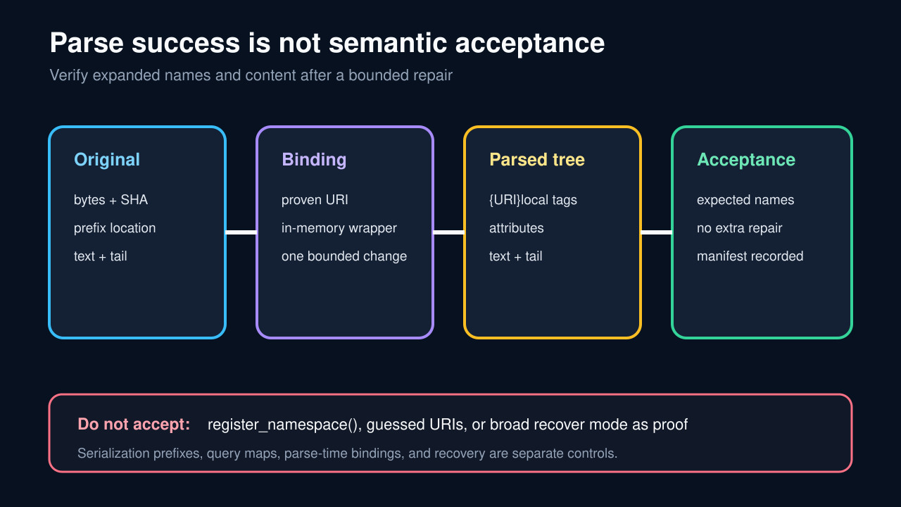 Original acceptance diagram that verifies expanded names, attributes, text, tail content, and a bounded repair manifest.