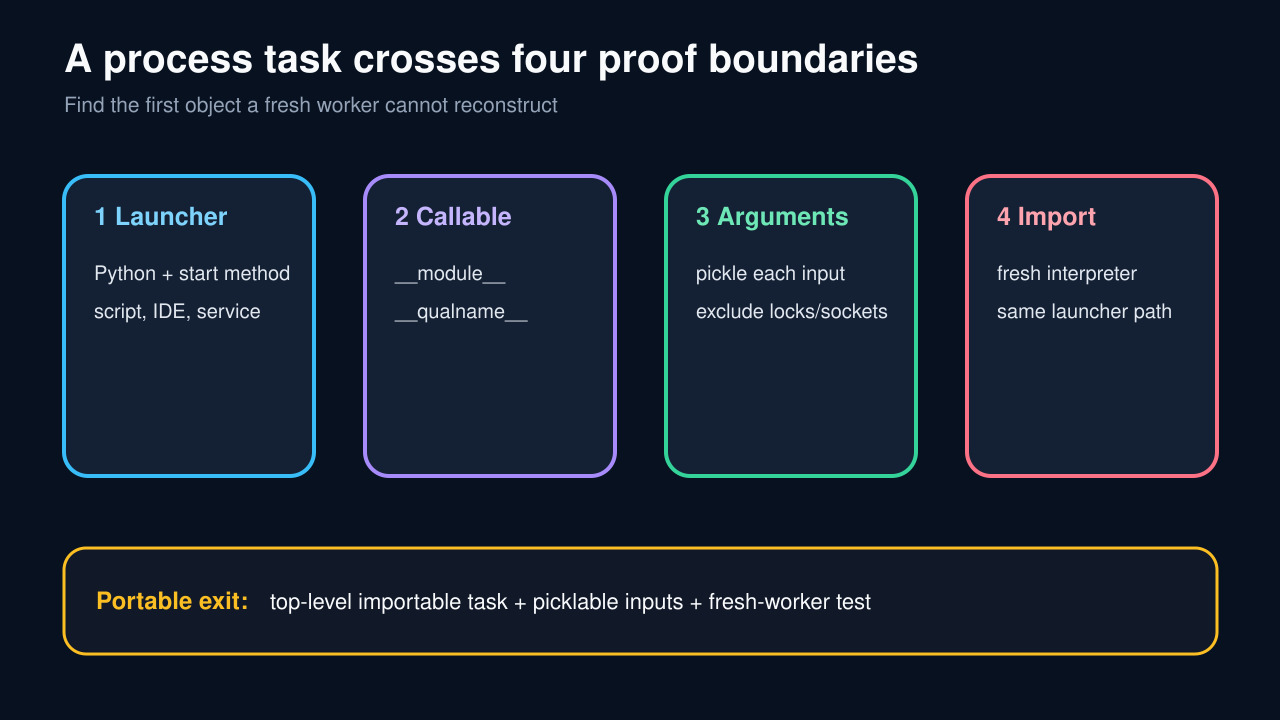 Original technical diagram of Python process serialization boundaries.