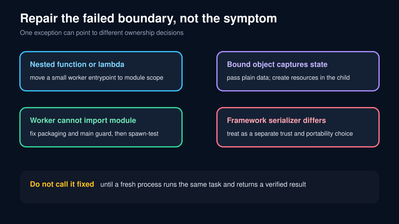 Original decision diagram for Python process serialization repairs.