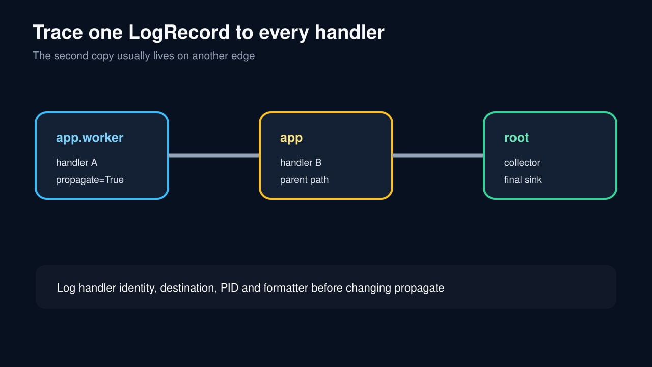 Original diagram tracing one LogRecord through child, ancestor and root handlers.