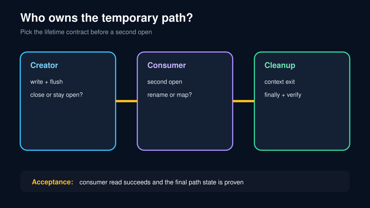 Original diagram showing creator, consumer, and cleanup as three owners of a named temporary file.