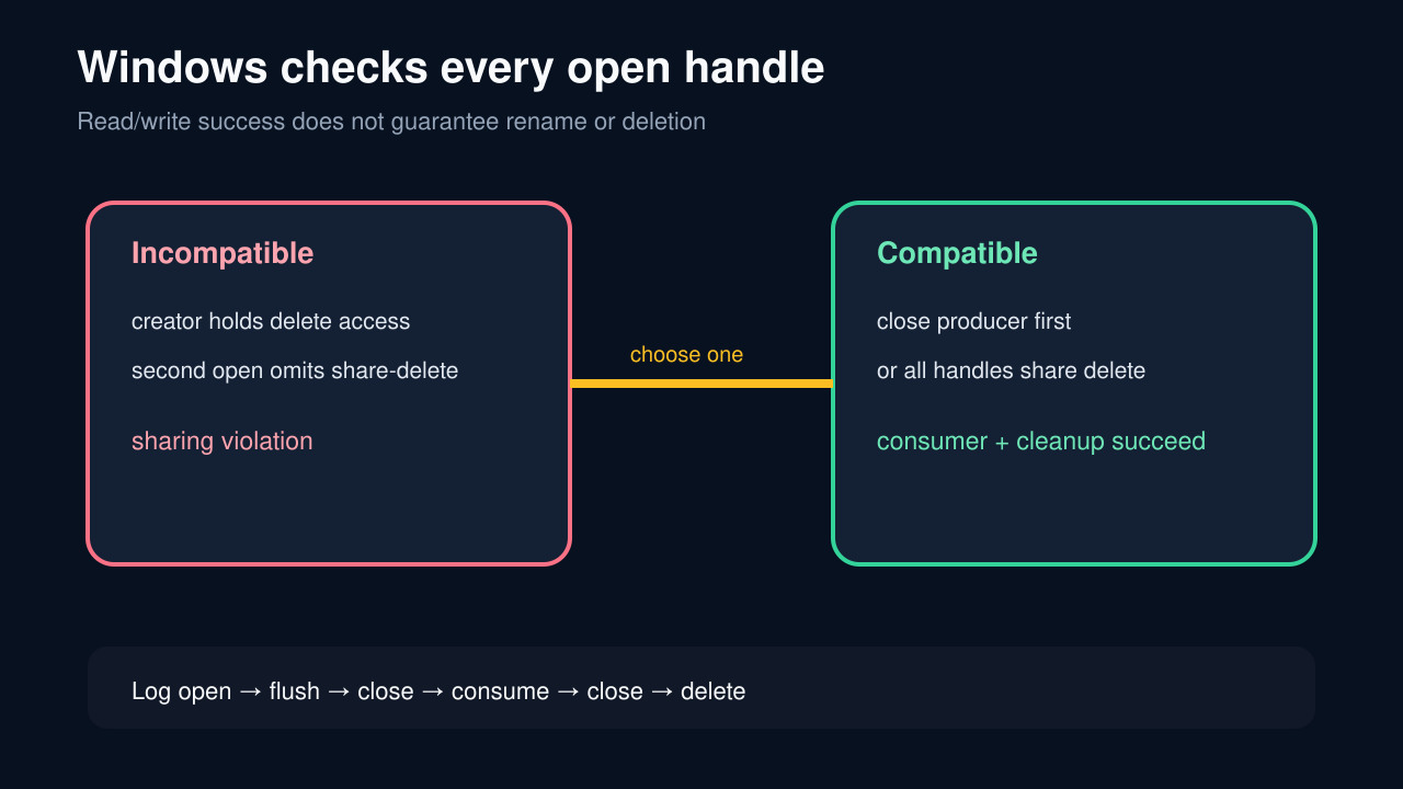 Original diagram comparing incompatible and compatible Windows file sharing contracts.