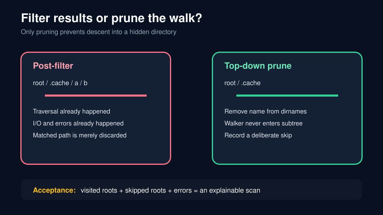 Original diagram comparing a pathlib result filter that still enters a hidden subtree with top-down pruning that prevents descent.