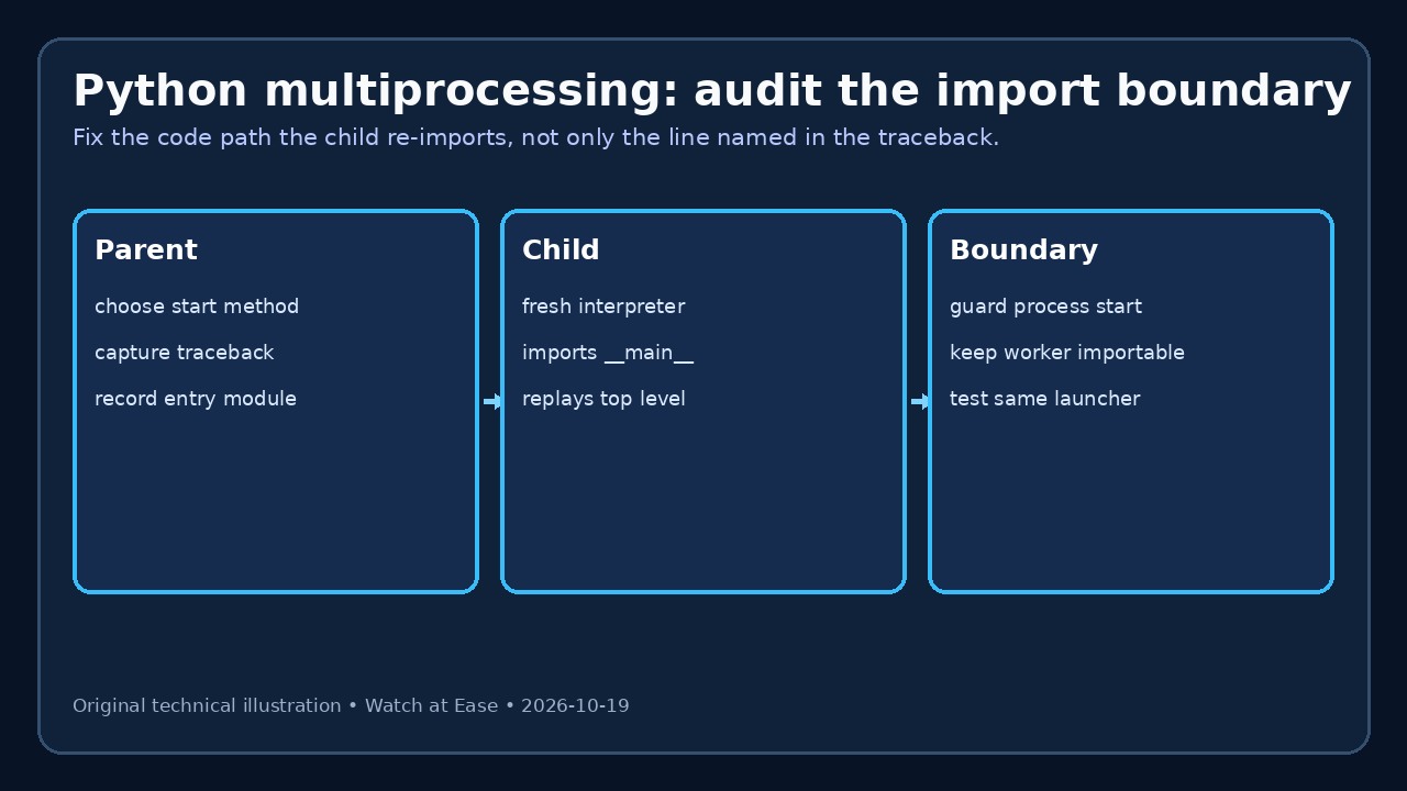Parent and spawned-child import boundary.