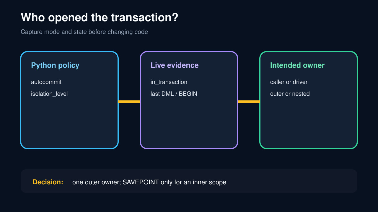 Original diagram mapping Python transaction policy, live connection evidence, and the intended outer transaction owner.
