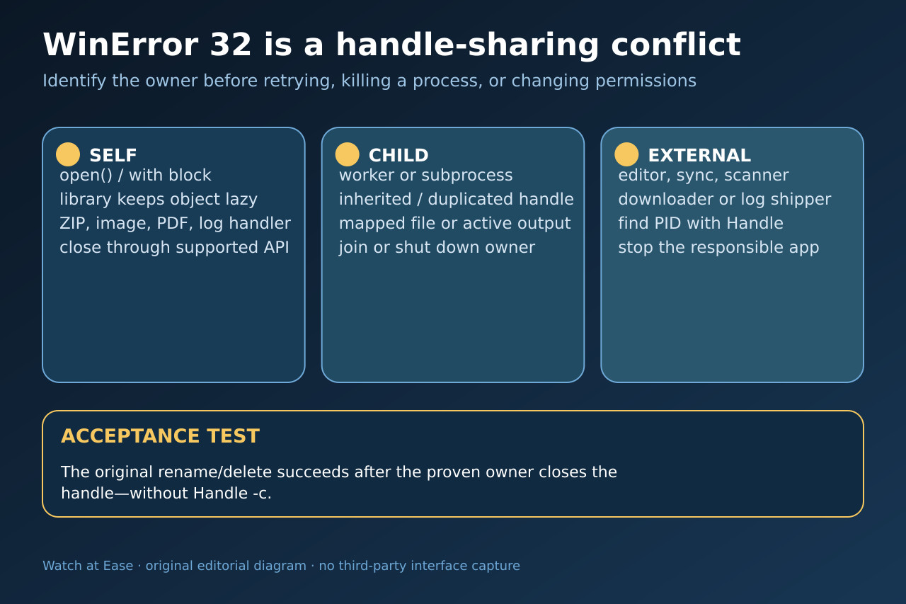 Python 报 WinError 32？重试前先证明谁持有文件句柄: handle owner graph