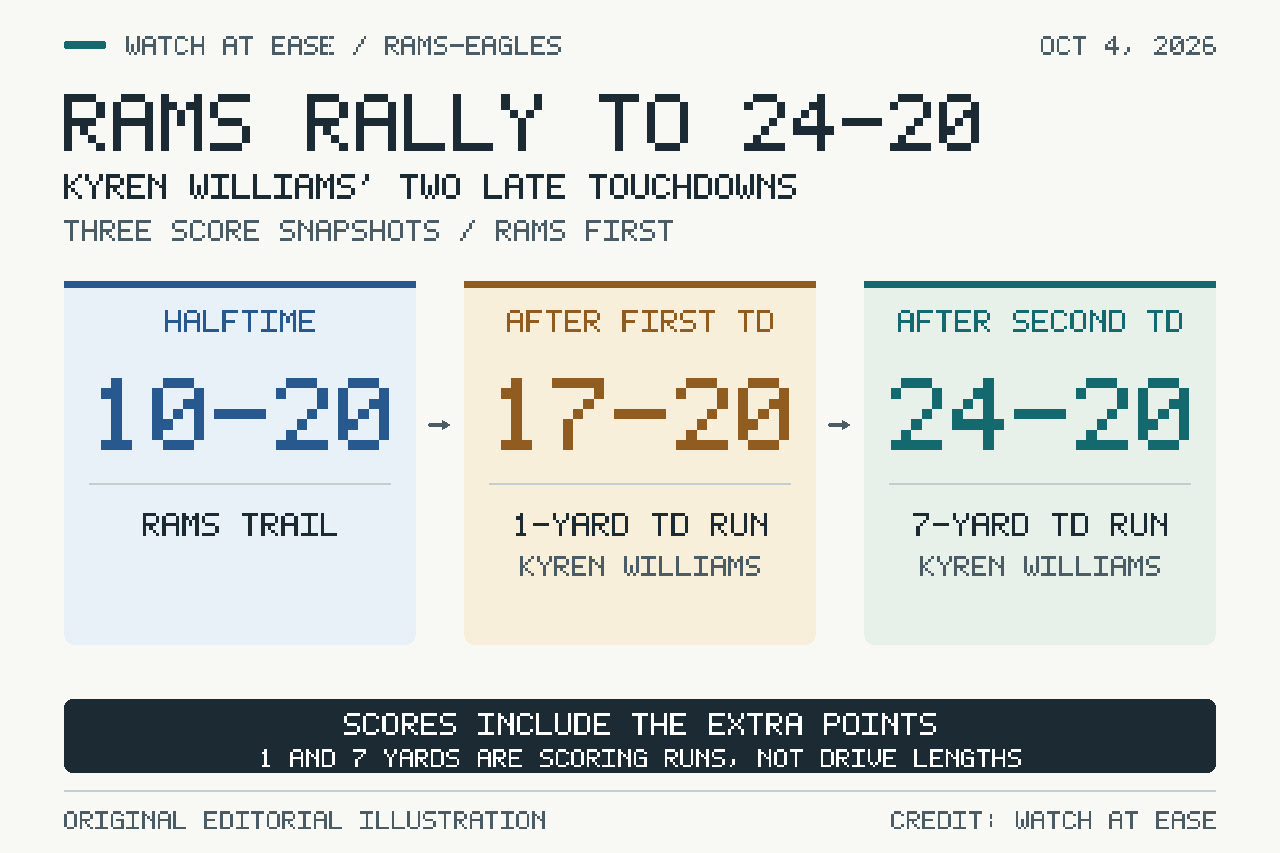 Secuencia de marcadores, con los Rams primero: 10–20 al descanso, 17–20 tras la serie culminada con el touchdown de una yarda de Williams y 24–20 tras la serie culminada con su touchdown de siete yardas.