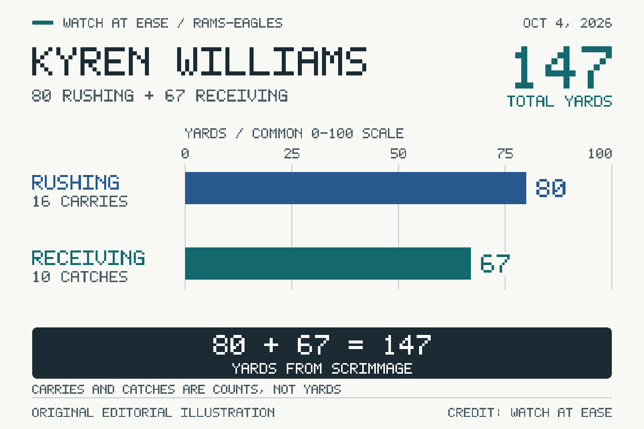 Producción de Kyren Williams en el partido del 4 de octubre: 80 yardas por tierra en 16 acarreos y 67 yardas en 10 recepciones, para un total de 147 yardas desde la línea de golpeo.