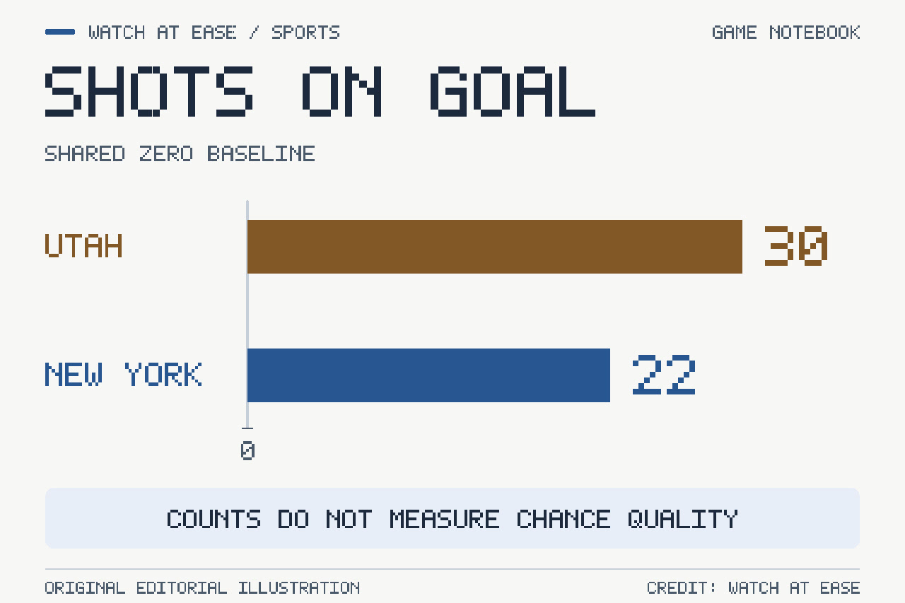 Original chart comparing the teams' shots on goal, with a reminder that shot totals do not measure chance quality.