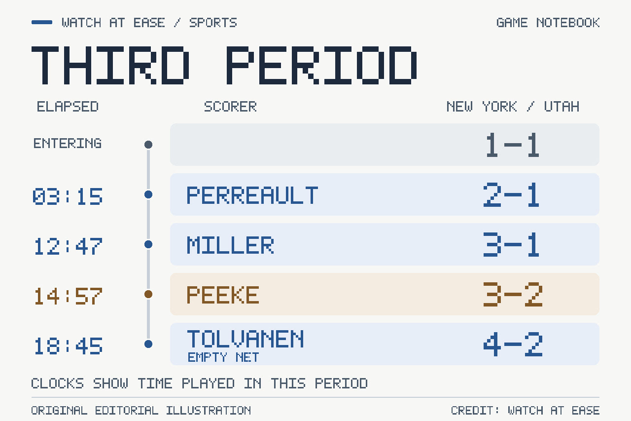 Original timeline showing how the third-period goals changed the score between New York and Utah.