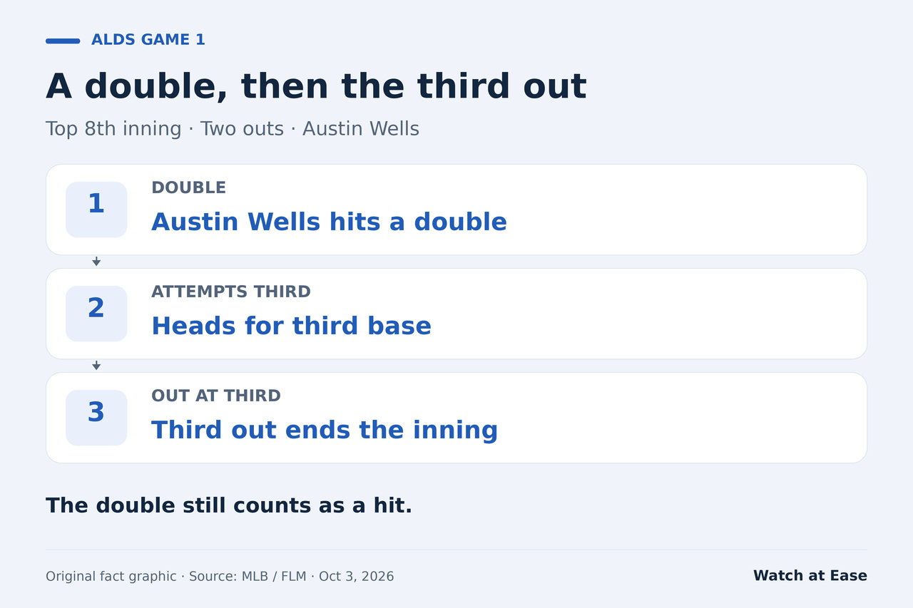 原创过程示意图,展示 Austin Wells 在第八局两出局时击出二垒安打、试图抢进三垒,并因出局而结束该局的过程。