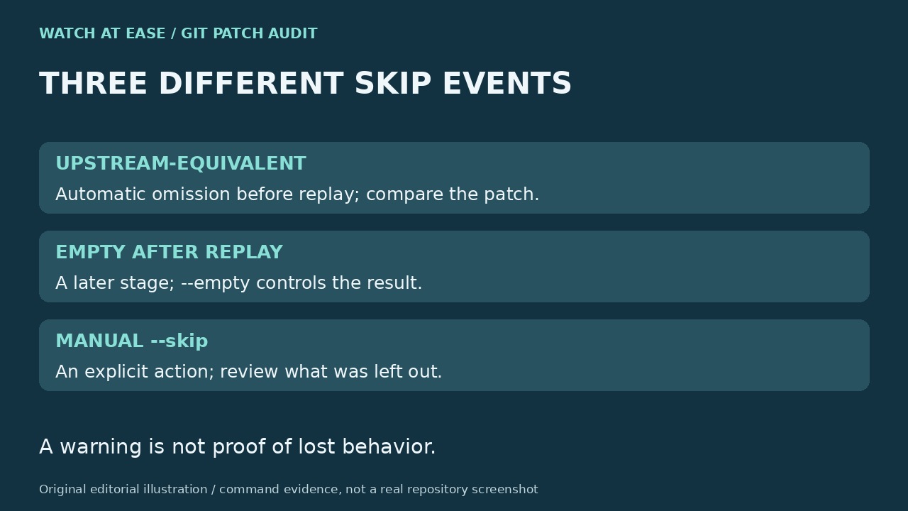 Original editorial illustration distinguishing upstream-equivalent omission, empty-after-replay and manual skip.