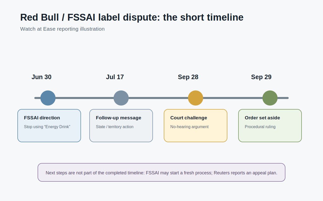 Original Watch at Ease timeline of the June 30 FSSAI direction, July 17 follow-up communication, September 28 court challenge and September 29 ruling.